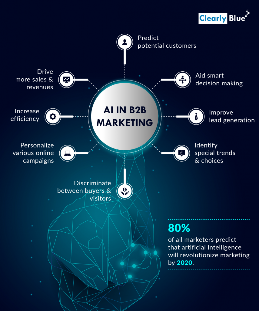 Artificial Intelligence in B2B Marketing